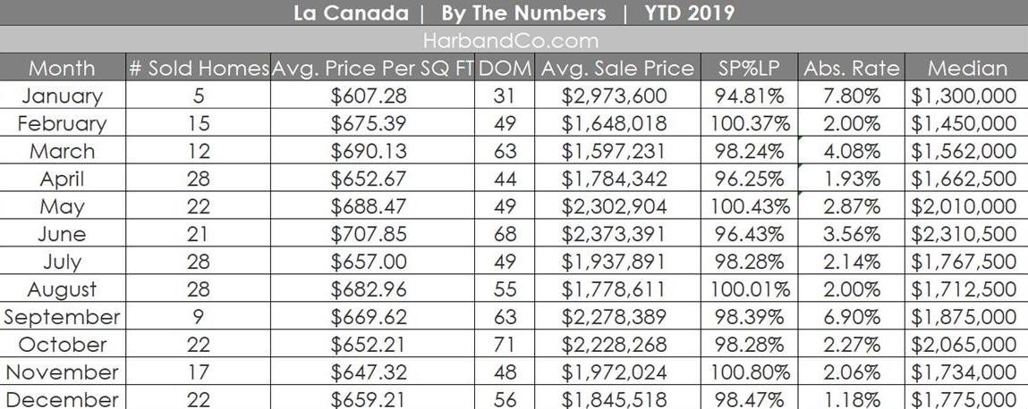 La Canada Housing Market December 2019