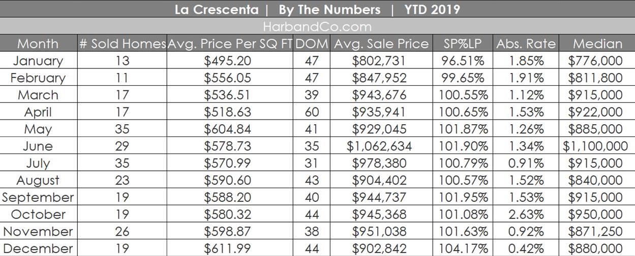 La Crescenta Housing Market December 2019