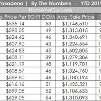 Pasadena Housing Market December 2019 2