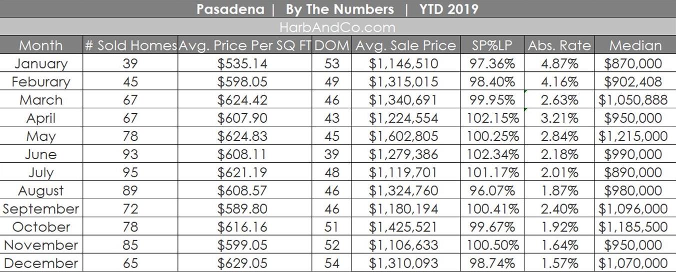 Pasadena Housing Market for December 2019