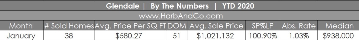 Glendale Home Sales January 2020