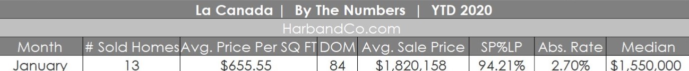 La Canada January 2020 Home Sales