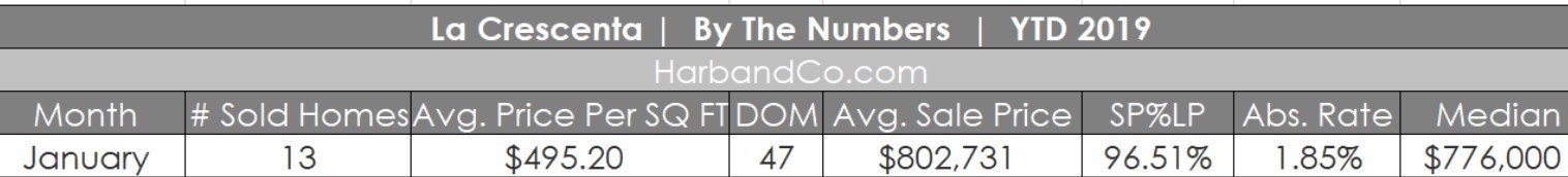La Crescenta 2019 Housing Market Stats