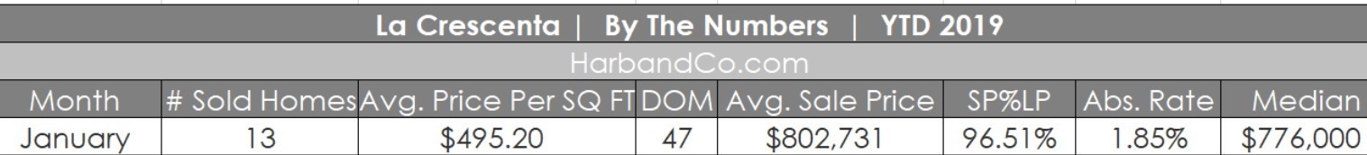 La Crescenta 2019 Housing Market Stats