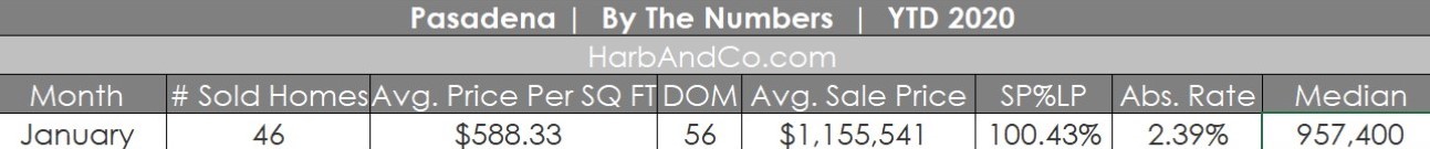 Pasadena Housing Stats January 2020