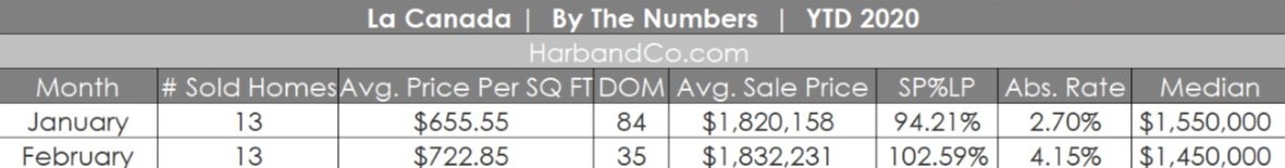 La Canada Housing Market February 2020