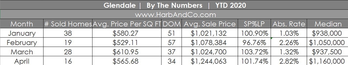 Glendale Housing Market Stats April 2020