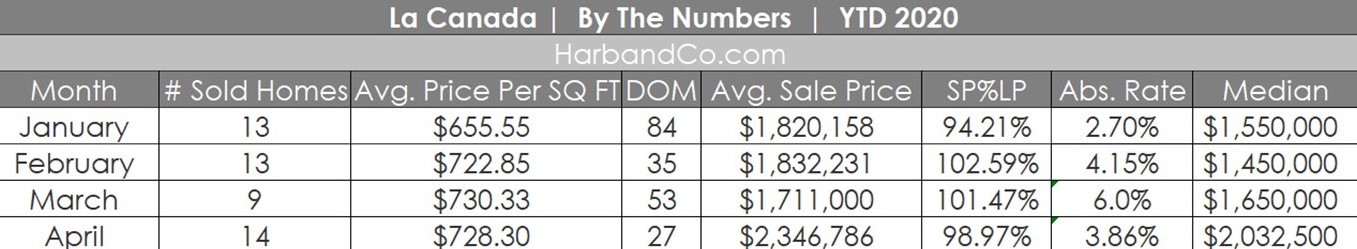 La Canada Housing Stats April 2020