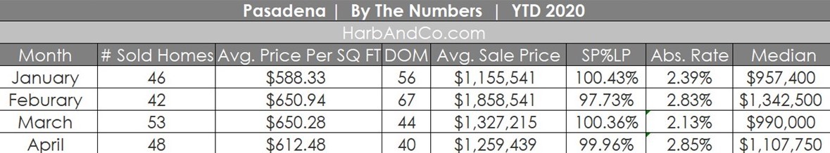 Pasadena Housing Stats April 2020