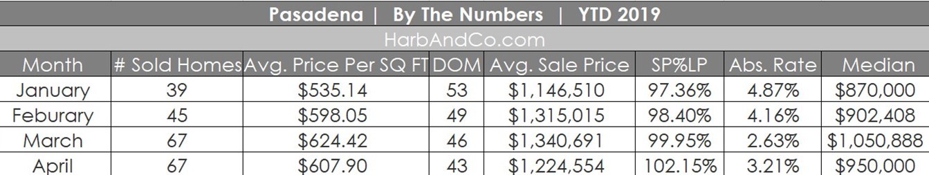 Pasadena April 2019 Housing Market Stats