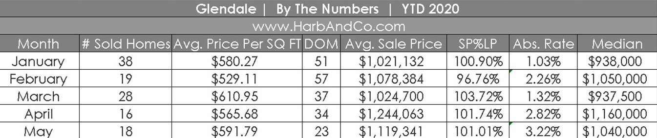 Glendale Housing Stats May 2020