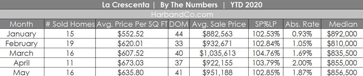 La Crescenta Housing Market May 2020