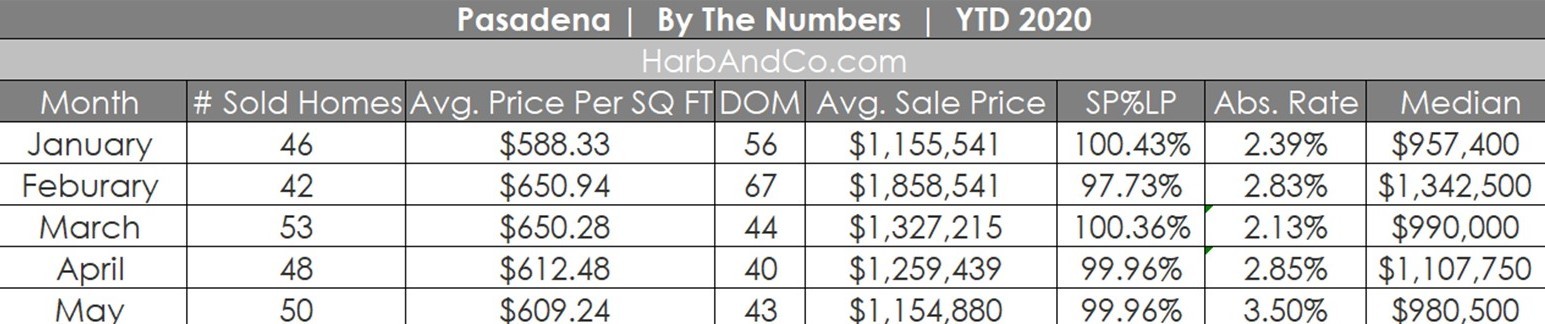 Pasadena Housing Market May 2020