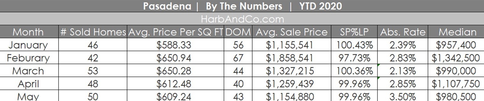 Pasadena Housing Market May 2020