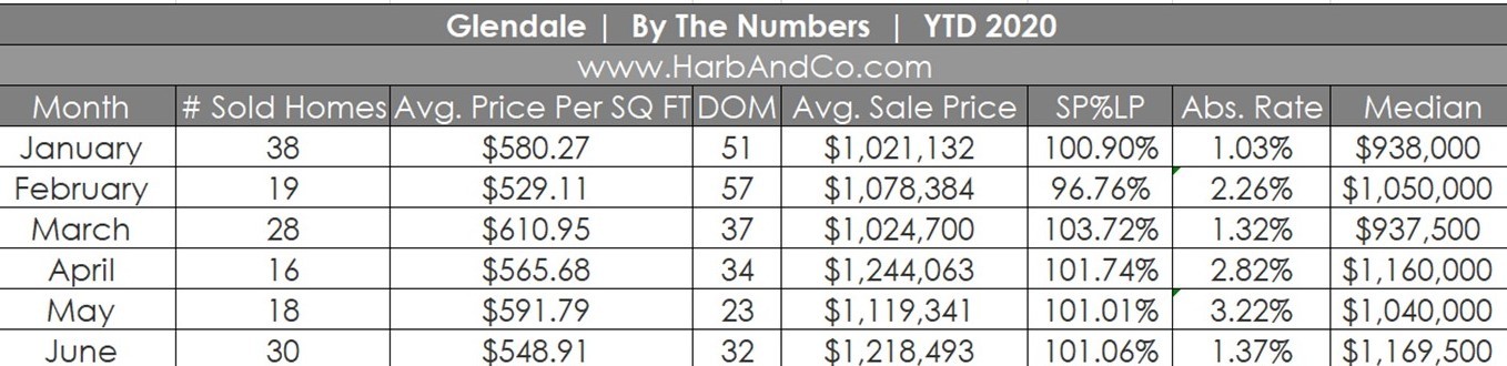 Glendale Housing Market June 2020