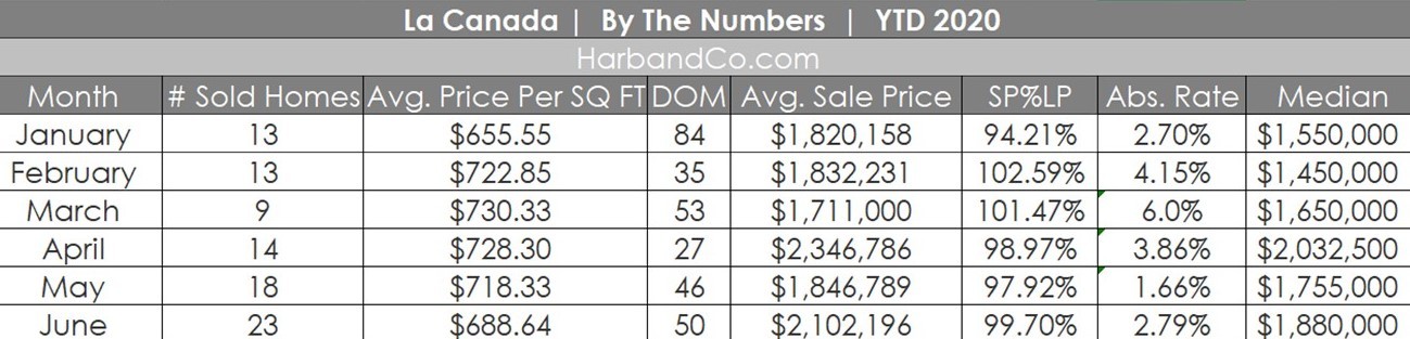 La Canada Housing Market June 2020