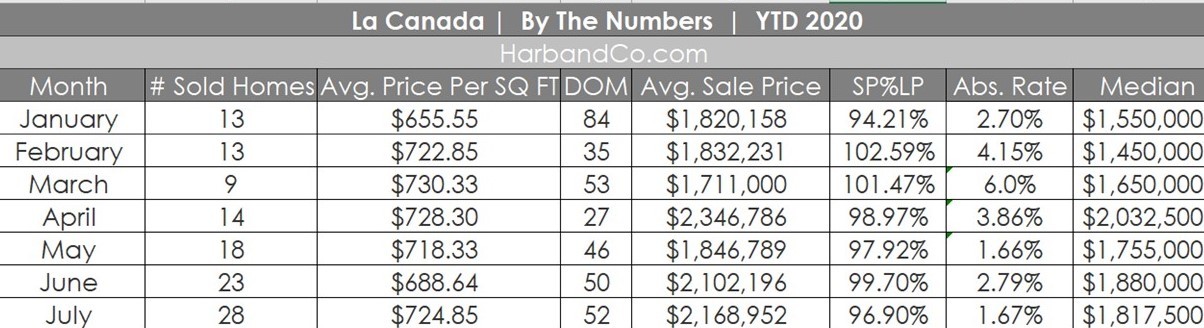 La Canada Housing Stats July 2020