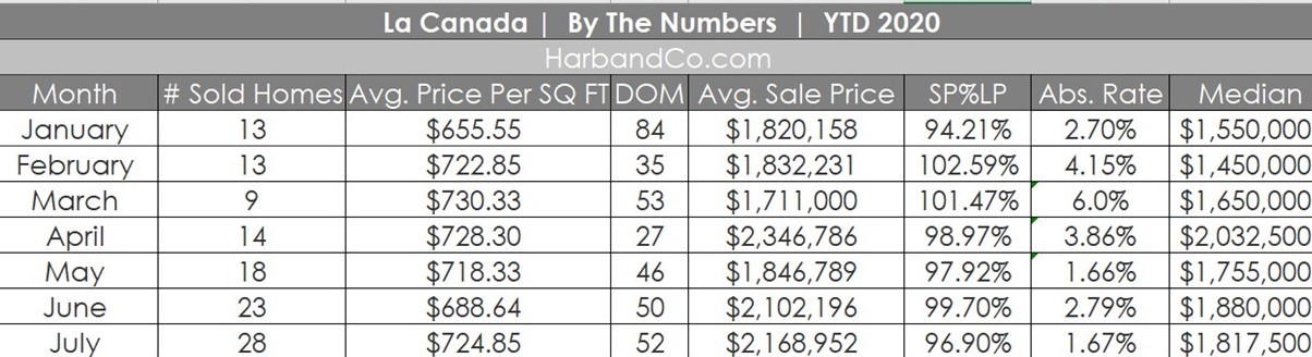 La Canada Housing Stats July 2020