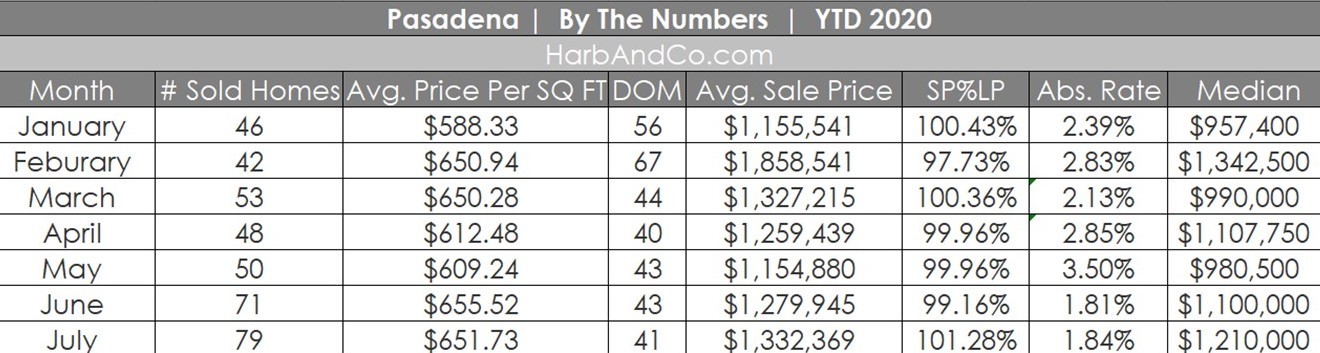 Pasadena Housing Market July 2020