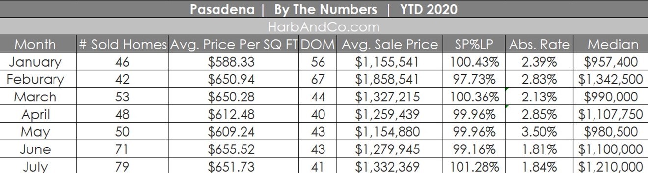 Pasadena Housing Market July 2020