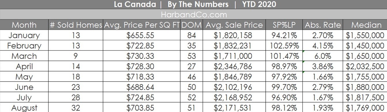 La Canada Housing Market August 2020