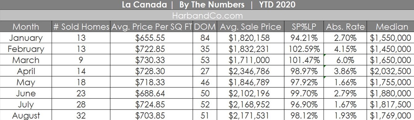 La Canada Housing Market August 2020