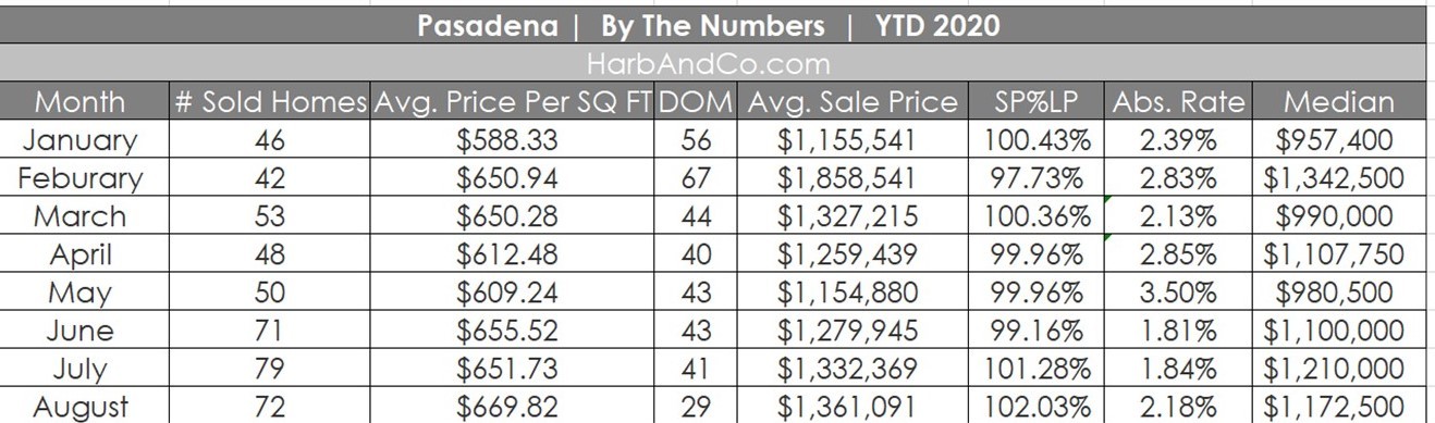 Pasadena Housing Stats August 2020