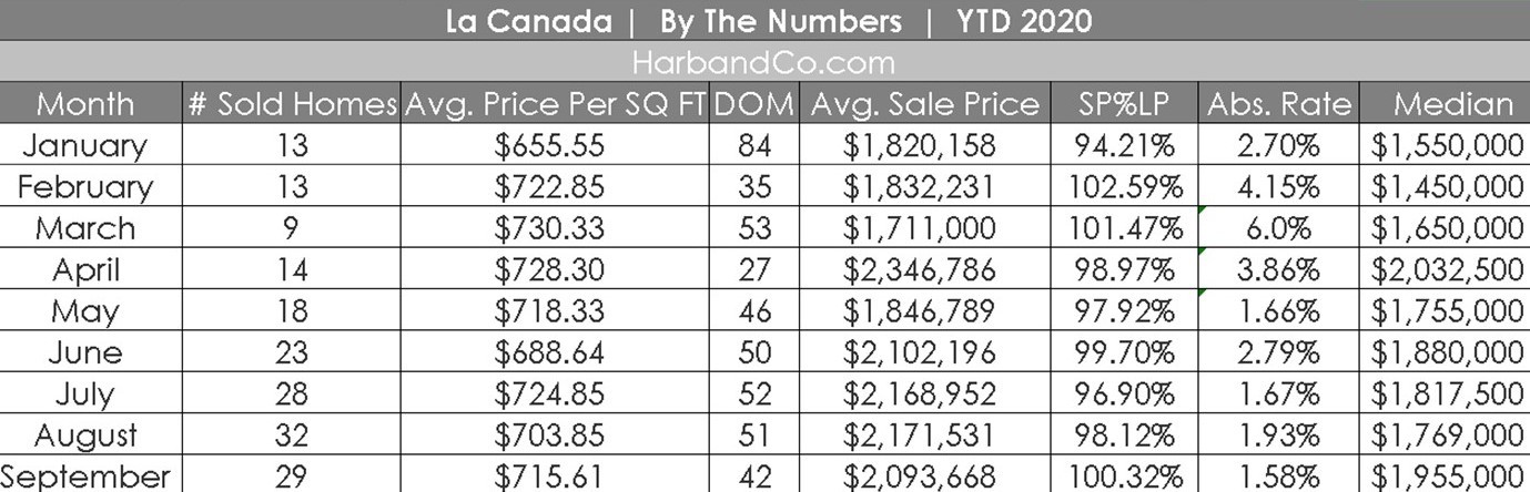 La Canada Flintridge Housing Market September 2020