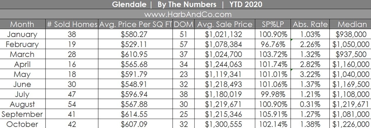 Glendale Housing Market October 2020