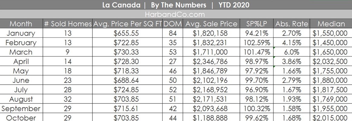 La Canada Housing Market October 2020