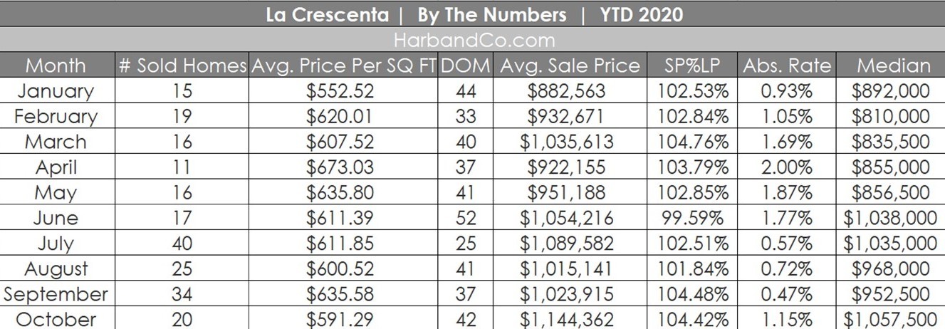 La Crescenta Housing Market October 2020