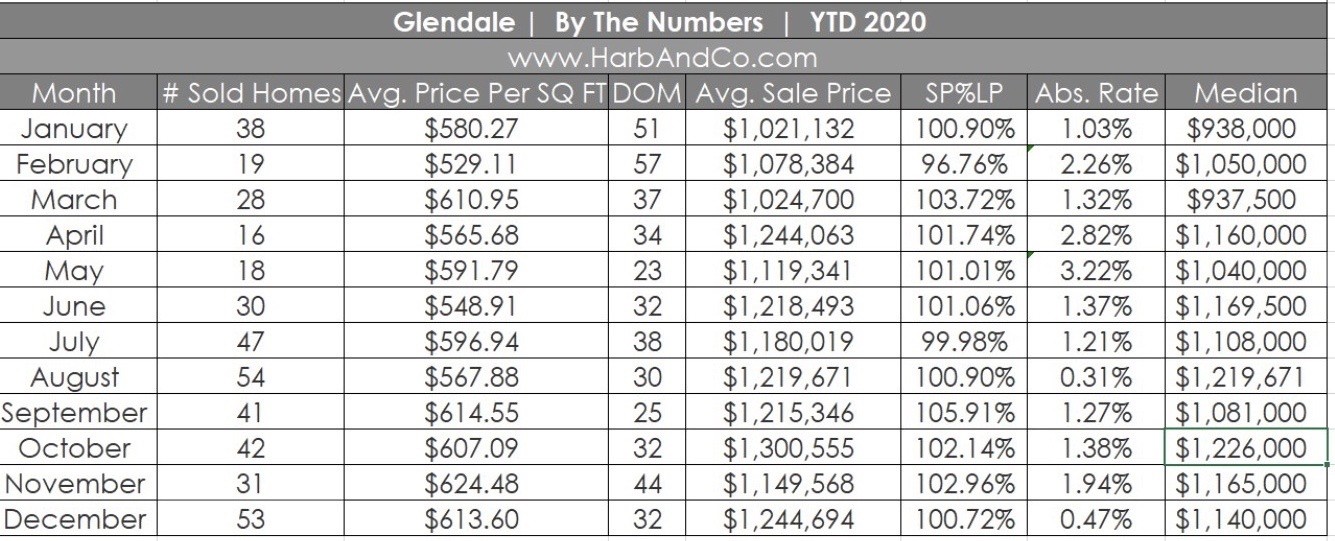 Glendale Housing Market December 2020