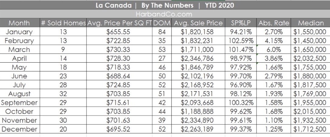 La Canada Housing Market January 2020