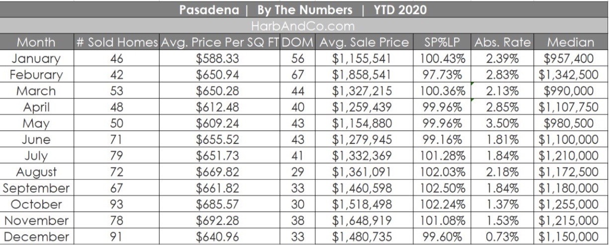 asadena Housing Market for December 2020