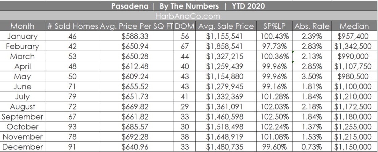 asadena Housing Market for December 2020