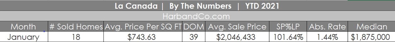 La Canada Housing Market January 2021