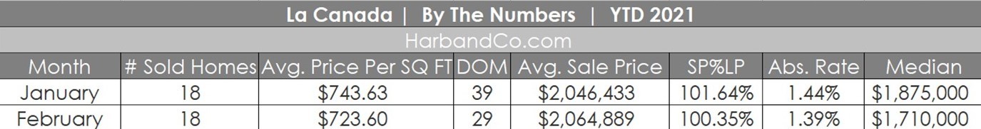 La Canada Housing Market February 2020