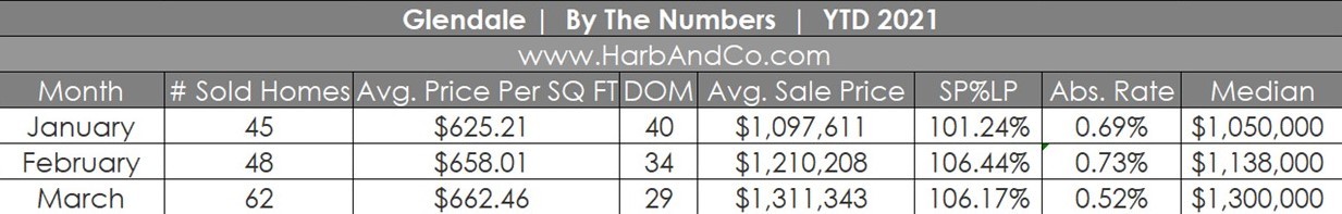 Glendale Housing Market March 2021