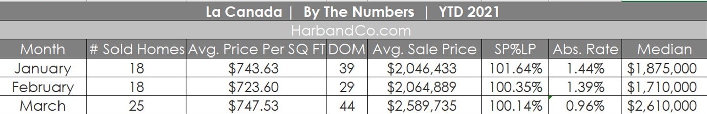 La Canada Housing Market March 2021