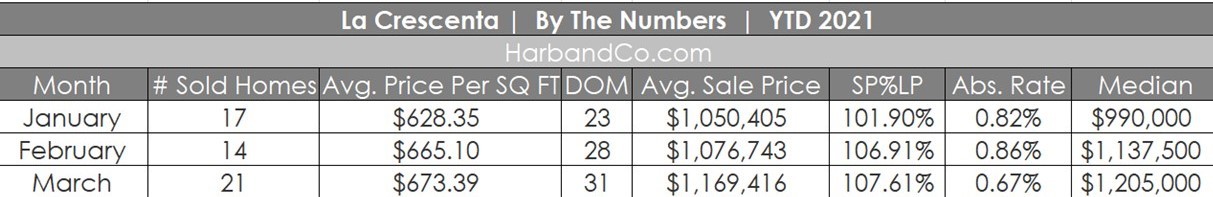 La Crescenta Housing Market March 2021