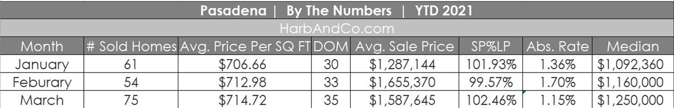 Pasadena Housing Market March 2021