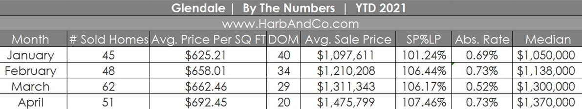 Glendale Housing Market April 2021