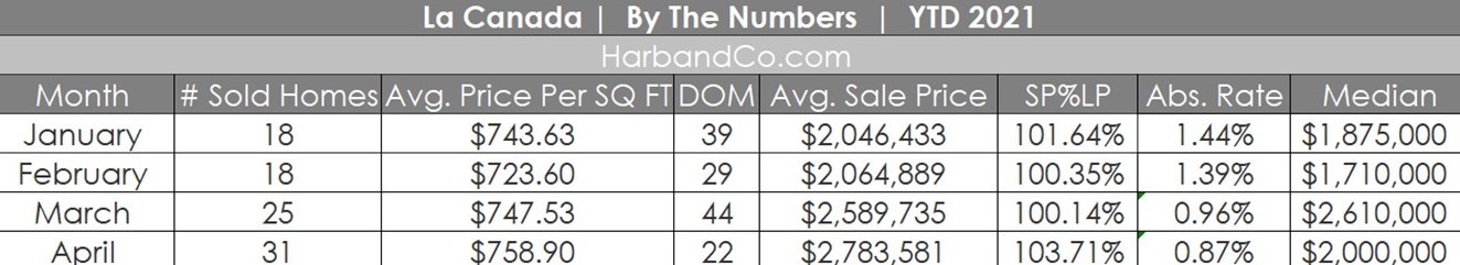 La Canada Housing Market April 2021