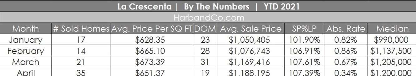 La Cresenta Housing Stats April 2021