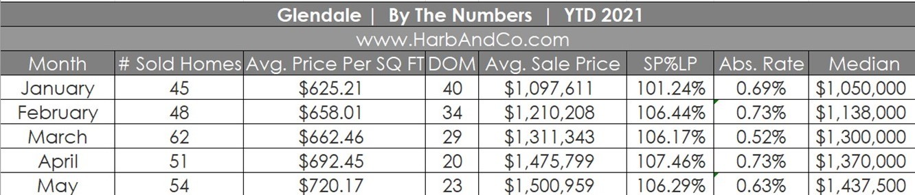 Glendale Housing Market May 2021