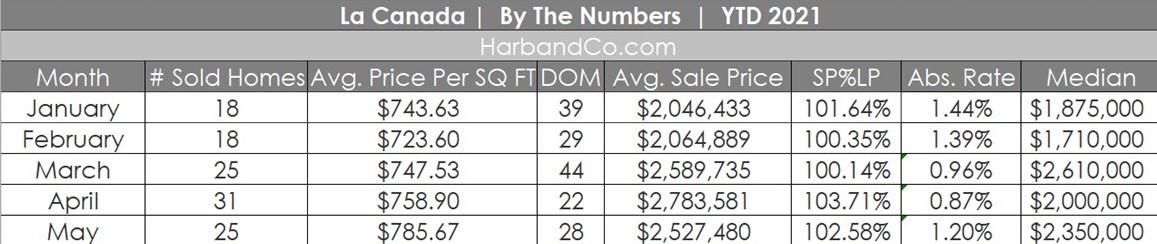 La Canada Housing Market May 2021