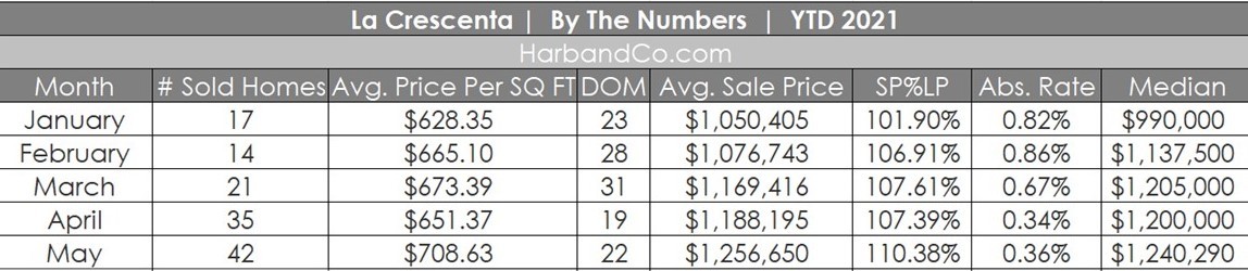 La Crescenta Housing Market May 2021