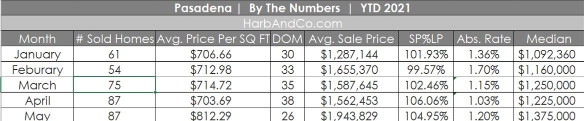 Pasadena Housing Market May 2021