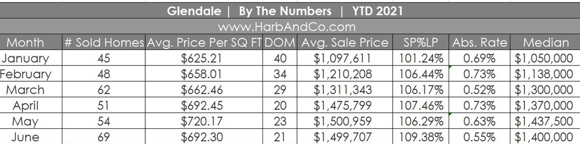 Glendale Housing Market June 2021