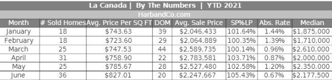 La Canada Housing Market June 2021 